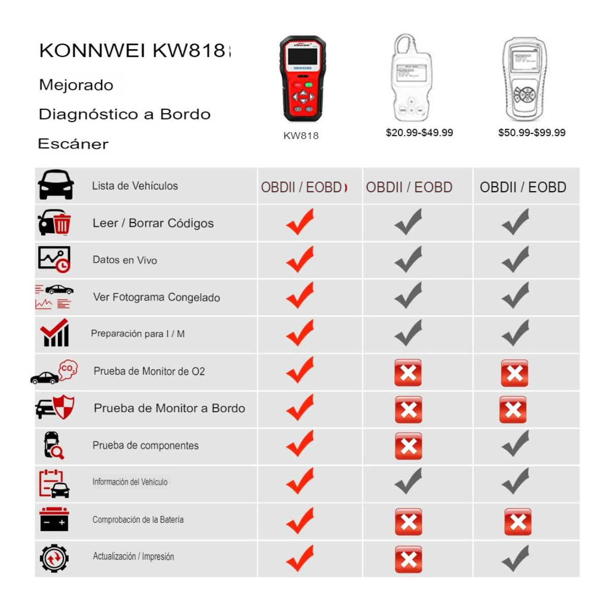 Escáner diagnóstico universal de autos